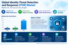 The global Identity Threat Detection and Response Market is projected to reach USD 39.65 billion by 2034. Discover key market trends, cloud adoption, AI integration, regional developments, and competitive insights.