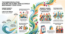 Non-Alcoholic Beer, Non-Alcoholic Beer Industry, Non-Alcoholic Beer Market, Non-Alcoholic Beer Market Size, Non-Alcoholic Beer Market Share, Non-Alcoholic Beer Market Trends, Non-Alcoholic Beer Market Growth, Non-Alcoholic Beer Market Demand