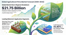 Agricultural Films, Agricultural Films Industry, Agricultural Films Market, Agricultural Films Market Size, Agricultural Films Market Share, Agricultural Films Market Trends, Agricultural Films Market Growth, Agricultural Films Market Demand