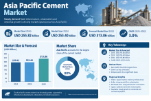 Asia Pacific Cement Market Demand Trends and Future Growth Prospects 2026–2034