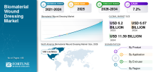 Biomaterial Wound Dressing, Biomaterial Wound Dressing Industry, Biomaterial Wound Dressing Market, Biomaterial Wound Dressing Market Size, Biomaterial Wound Dressing Market Share, Biomaterial Wound Dressing Market Trends, Biomaterial Wound Dressing Market Growth, Biomaterial Wound Dressing Market Demand