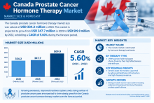 Canada Prostate Cancer Hormone Therapy Market Expansion and Business Opportunities 2026–2034