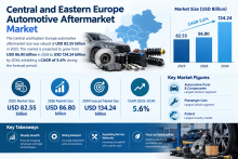 Central and Eastern Europe Automotive Aftermarket Market Size, Share, and Growth Forecast 2026–2034