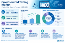 Global Crowdsourced Testing Market Size, Trends, and Opportunities 2026–2034