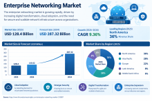 Enterprise Networking Market Growth Prospects and Digital Transformation Trends 2026–2034