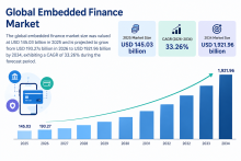 Embedded Finance Market Revenue Share and Regional Forecast Analysis 2026–2034