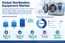 Sterilization Equipment Market Adoption Trends and Technological Advancements 2026–2034
