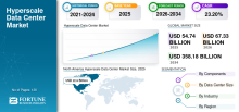 Hyperscale Data Center, Hyperscale Data Center Industry, Hyperscale Data Center Market, Hyperscale Data Center Market Size, Hyperscale Data Center Market Share, Hyperscale Data Center Market Trends, Hyperscale Data Center Market Growth, Hyperscale Data Center Market Demand