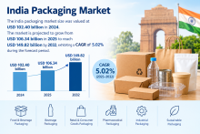 India Packaging Market Research Report: Revenue, Demand, and Growth Forecast, 2026–2034