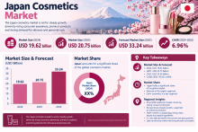 Japan Cosmetics Market Size Analysis and Future Industry Outlook 2026–2034