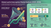 Lawful Interception, Lawful Interception Industry, Lawful Interception Market, Lawful Interception Market Size, Lawful Interception Market Share, Lawful Interception Market Trends, Lawful Interception Market Growth, Lawful Interception Market Demand