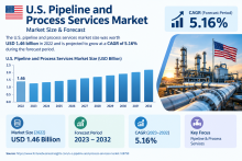 U.S. Pipeline and Process Services Market Outlook by Service Type and Application 2026–2034