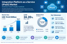 Integration Platform as a Service (iPaaS) Market Size, Competitive Landscape & Forecast, 2034