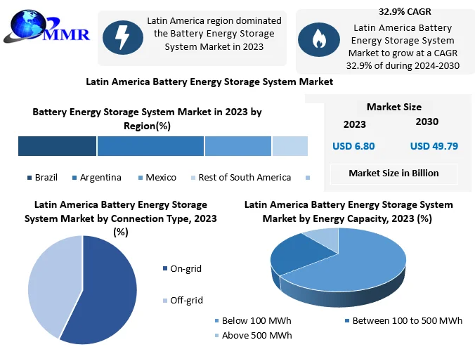 Latin America Battery Energy Storage System Market size was valued at USD 6.80 Bn. in 2023 and the total revenue is expected to grow at 32.9% through 2024 to 2030, reaching nearly USD 49.79 Bn.
