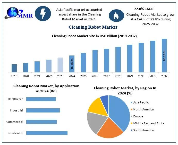Cleaning Robot Market is driven by demand in residential and commercial sectors, offering autonomous and efficient solutions for various cleaning applications.​