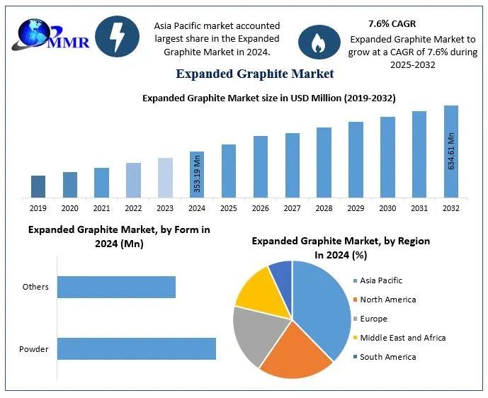 Expanded Graphite Market is expanding due to rising demand for flame-retardant materials, thermal management in electronics, and eco-friendly alternatives in construction.​