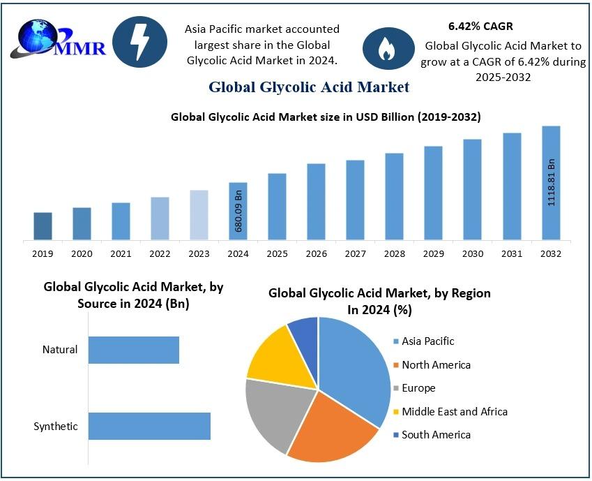 Glycolic Acid Market is driven by demand in skincare, pharmaceuticals, and industrial sectors, offering versatile solutions across various applications.​