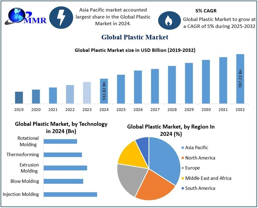 Explore the Plastic Market Size, highlighting its role in diverse industries, applications across sectors, and trends shaping the future.​