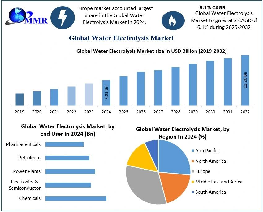 Explore the Water Electrolysis Market Size, highlighting its role in green hydrogen production, applications across sectors, and trends shaping the future.​