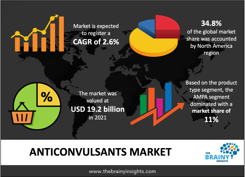 Anticonvulsants Market