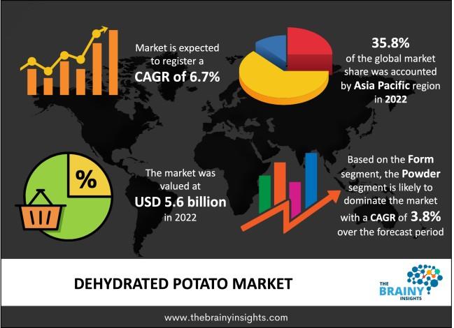 dehydrated potato market 