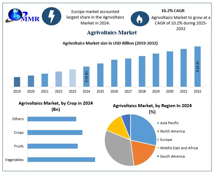Agrivoltaics Market
