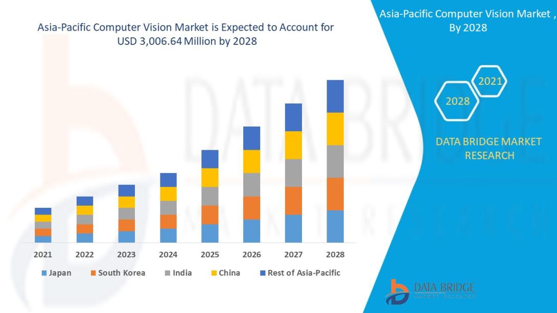 Asia-Pacific Computer Vision Market