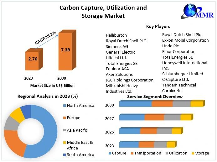 The Carbon Capture, Utilization and Storage Market is driven by rising demand for reducing industrial emissions, leveraging environmental benefits and government incentives.