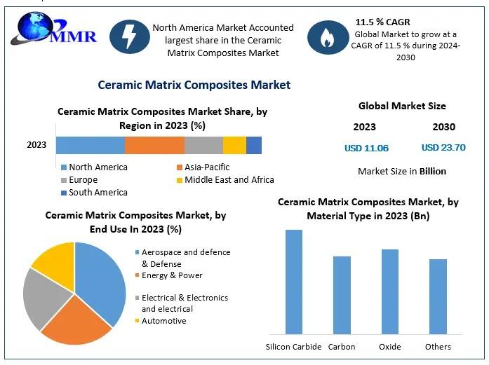 The Ceramic Matrix Composites (CMC) Market is experiencing significant growth, driven by increasing demand in aerospace, defense, and energy sectors. 