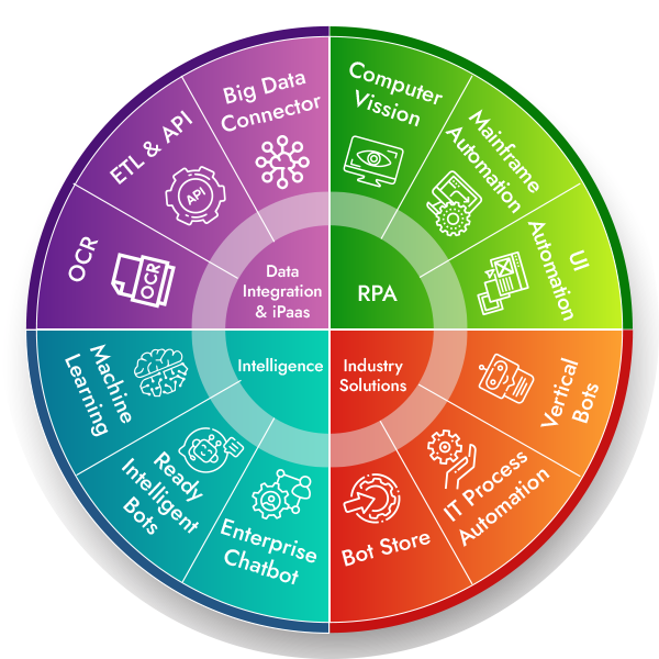 RPA Solution