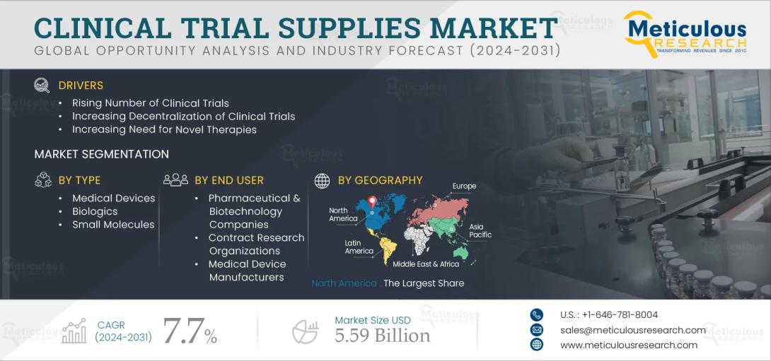 #clinicaltrialsupplies, #clinicalresearch, #pharmaceuticalsupplychain, #clinicaltriallogistics, #clinicaltrialmanagement, #biopharma, #drugdevelopment, #personalizedmedicine, #clinicaltrends, #medicalresearch
