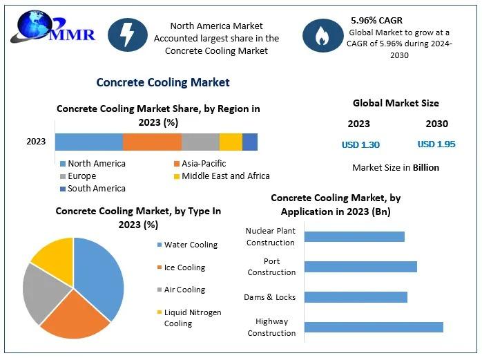 Concrete Cooling Market Size is driven by increasing demand in highway construction and warm regions, with a projected CAGR of 5.96% through 2030.