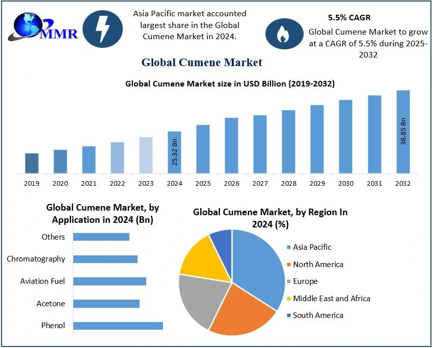 Cumene Market Size is projected to grow at a CAGR of 5.5%, reaching USD 38.85 billion by 2032, driven by demand in phenol, acetone, and plastics industries.