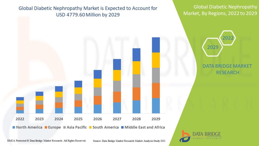 Diabetic Nephropathy Market