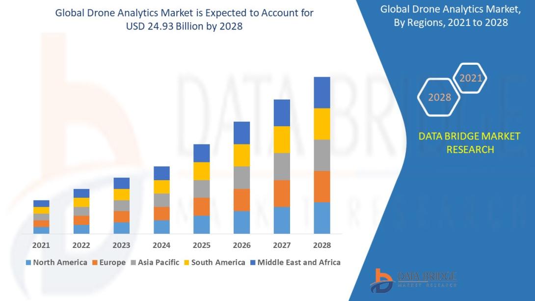 Drone Analytics Market