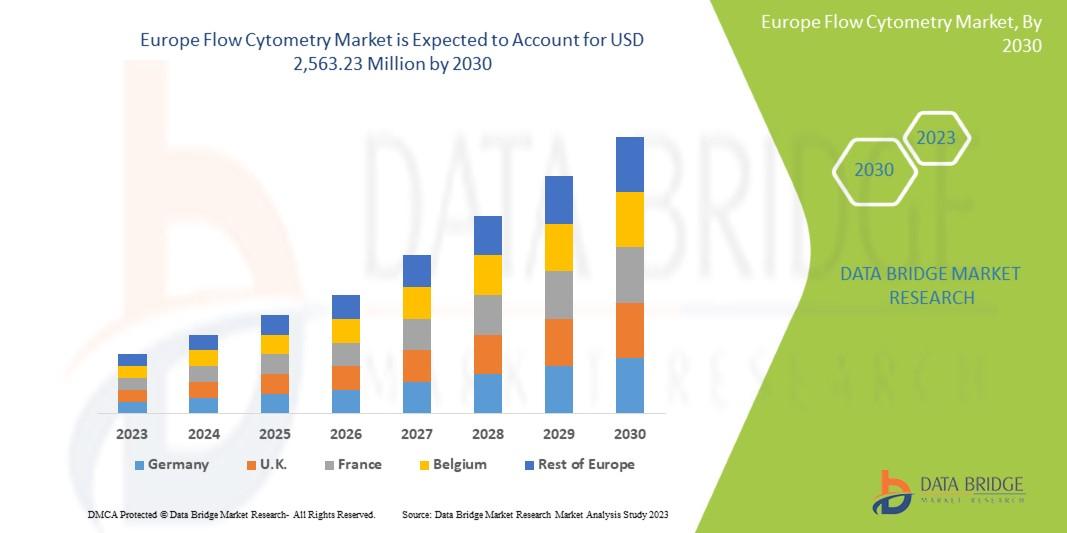 Europe Flow Cytometry Market
