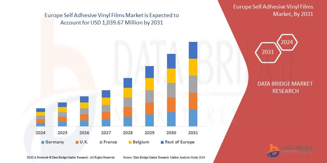 Europe Self Adhesive Vinyl Films Market