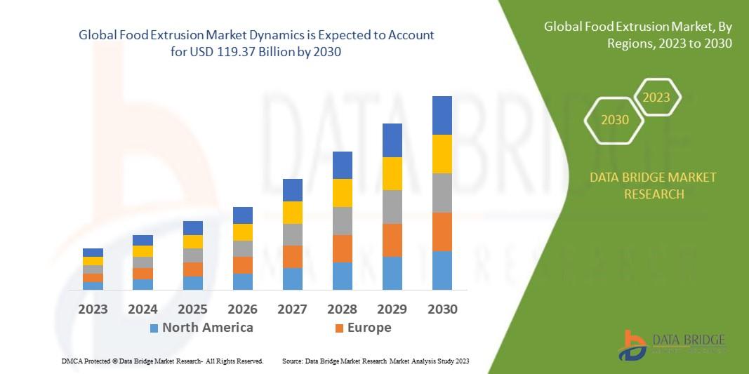 Food Extrusion Market