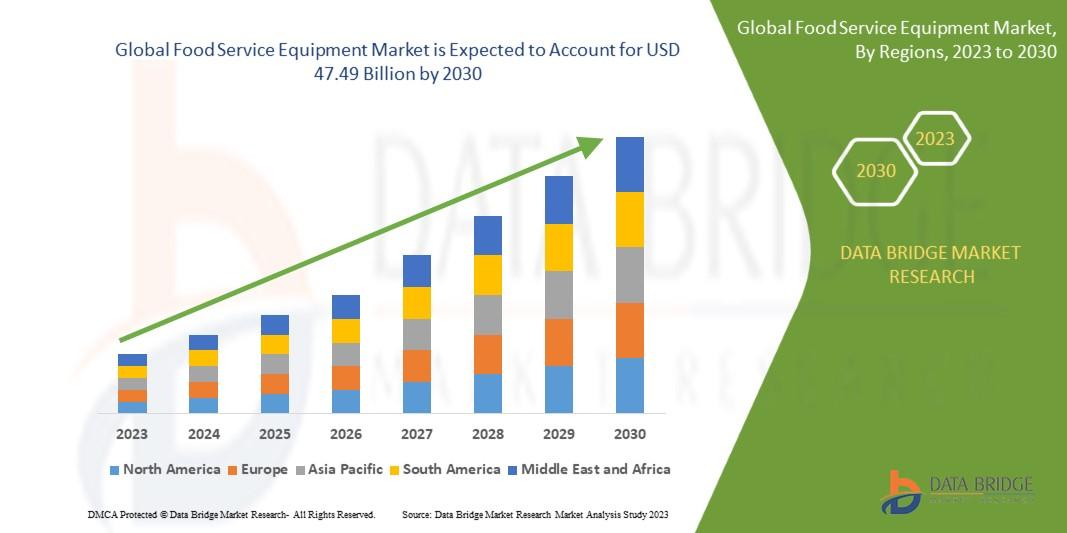 Food Service Equipment Market