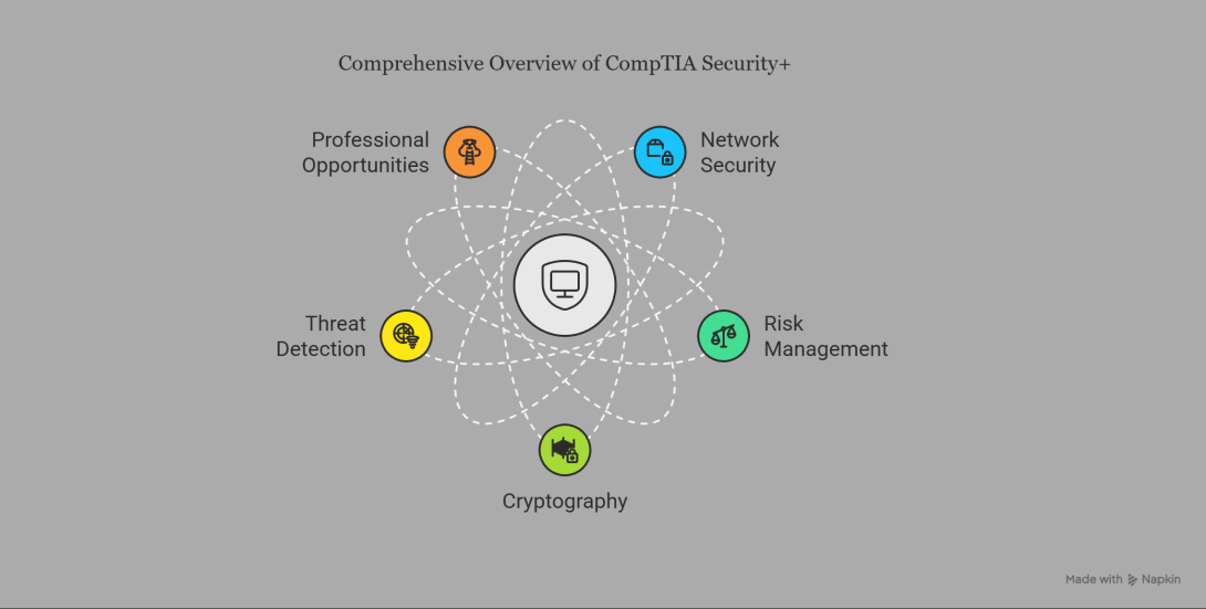 CompTIA Security+ certification