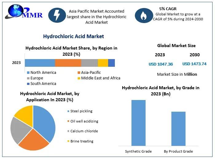 Hydrochloric Acid Market Size is driven by increasing demand in steel, pharmaceuticals, and water treatment sectors, offering versatile industrial applications.
