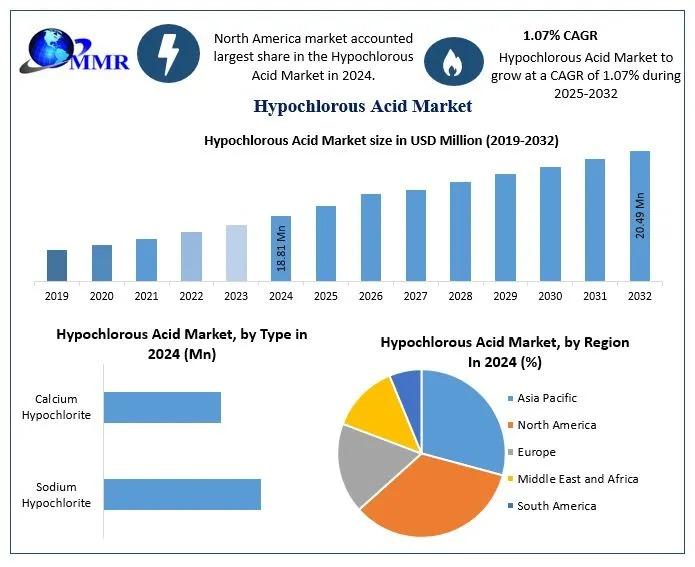 Hypochlorous Acid Market Size is driven by increasing demand in water treatment, healthcare, and sanitation sectors, emphasizing its effectiveness and safety.
