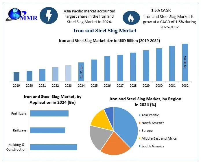 Iron and Steel Slag Market Size is projected to grow at a CAGR of 1.5%, reaching USD 29.08 billion by 2032, driven by construction sector demand and environmental benefits.
