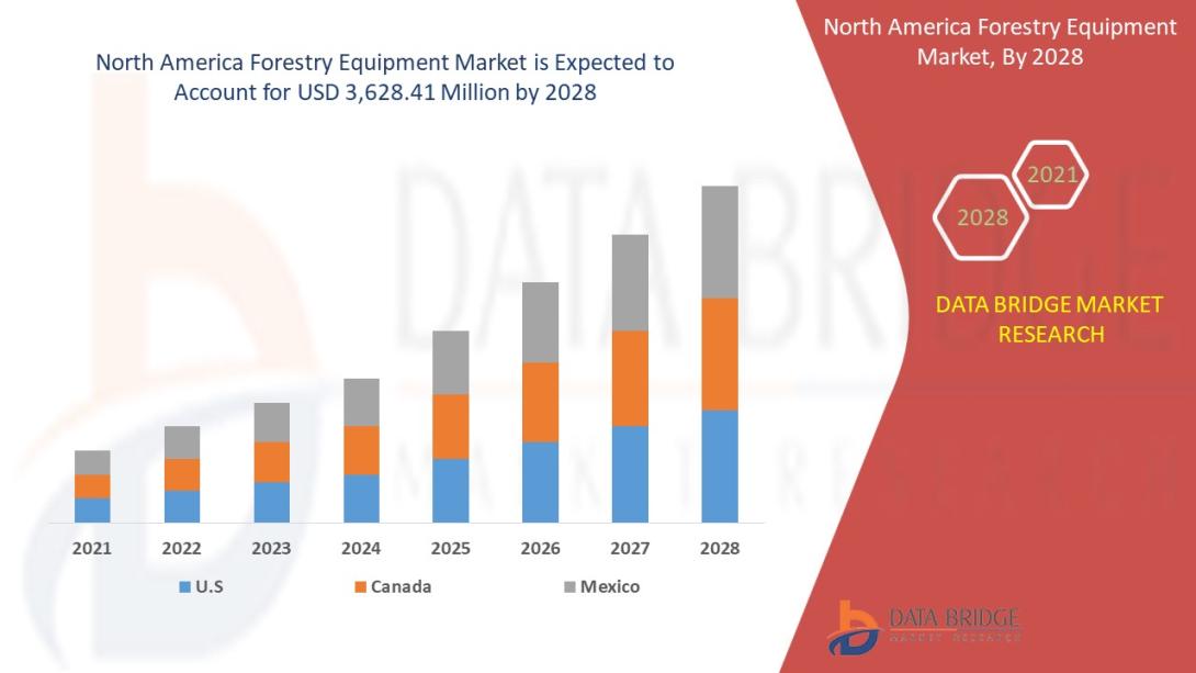 North America Forestry Equipment Market