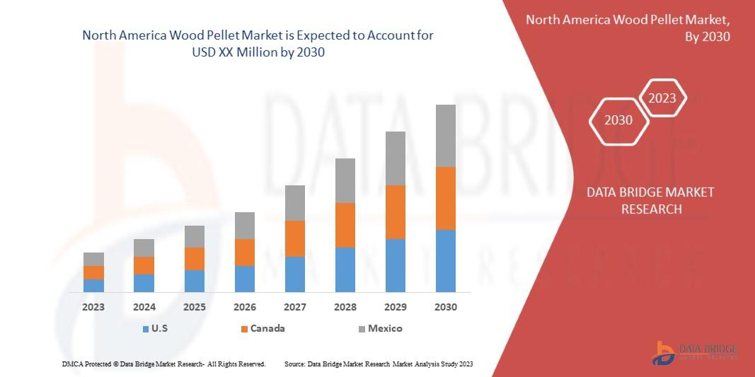 North America Wood Pellet Market 