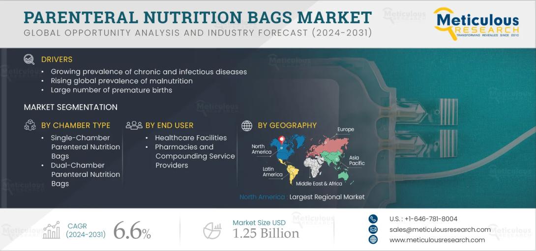 #ParenteralNutrition, #HealthcareMarket, #NutritionBags, #MedicalDevices, #ChronicDisease, #PrematureBirth, #HospitalSupplies, #MarketForecast, #AsiaPacificGrowth, #ClinicalNutrition, #IVNutrition, #HealthcareTrends, #MedicalNutrition, #GlobalHealthcare, #SurgicalCare