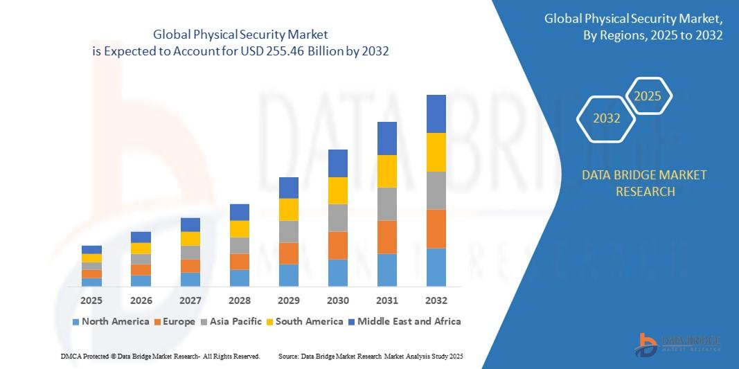 Physical Security Market