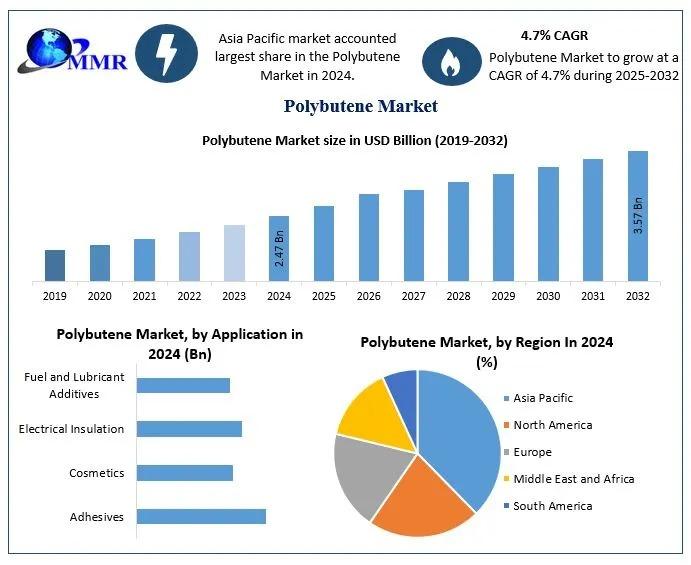 Polybutene Market Size is projected to grow at a CAGR of 4.7%, reaching USD 3.57 billion by 2032, driven by demand in adhesives, lubricants, and cosmetics.