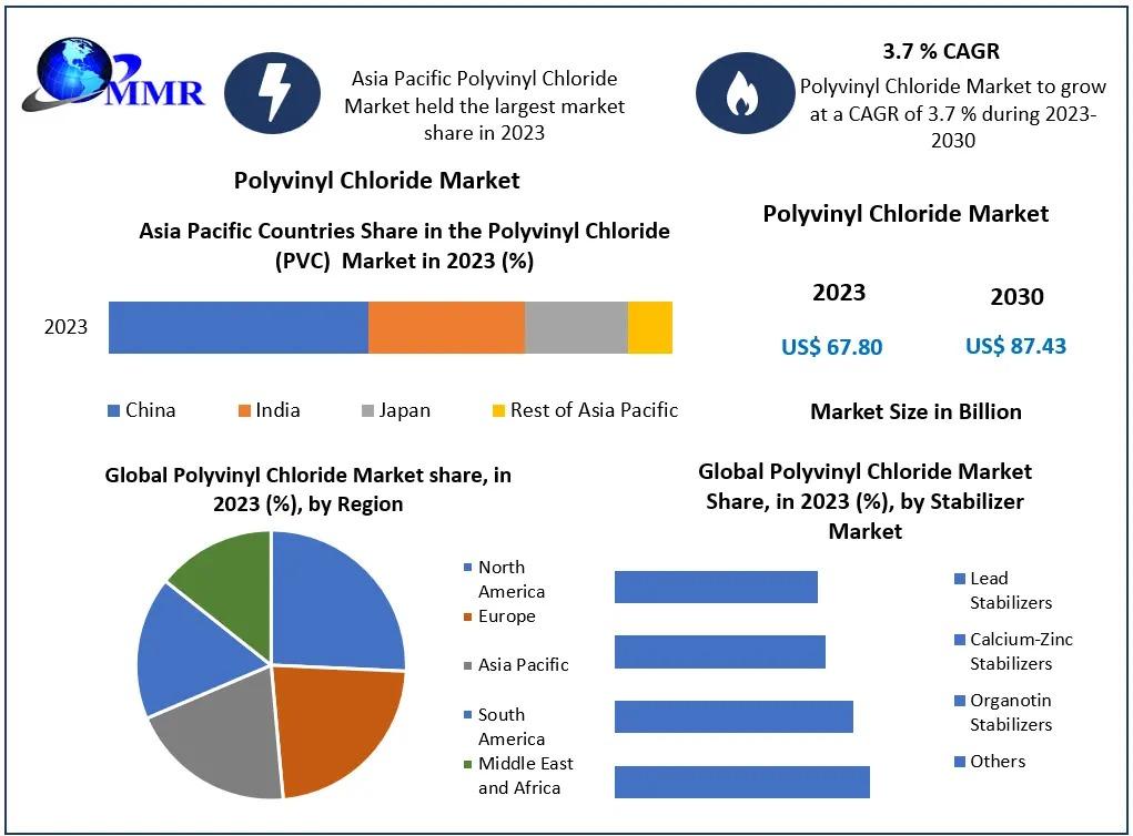 Polyvinyl Chloride Market Size is driven by increasing demand in construction, automotive, and healthcare sectors, with a projected CAGR of 3.7% through 2030.