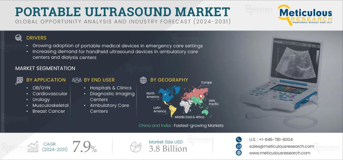 #PortableUltrasound, #MedicalImaging, #POCUS, #HandheldUltrasound, #UltrasoundTechnology, #HealthcareDevices, #DiagnosticImaging, #OBGYNImaging, #CardiovascularUltrasound, #MusculoskeletalImaging, #AIinHealthcare, #EmergingMarkets, #HealthcareInnovation, #UltrasoundMarketGrowth, #PointOfCareUltrasound
